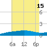 Tide chart for Navarre Beach, Florida on 2025/07/15