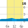Tide chart for Navarre Beach, Florida on 2025/07/16