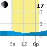 Tide chart for Navarre Beach, Florida on 2025/07/17