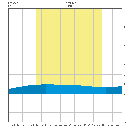 Tide chart for Navarre Beach on 2025/07/01