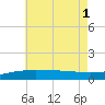 Tide chart for Navarre Beach, Florida on 2025/07/1
