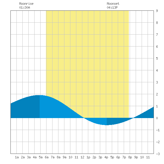 Tide chart for Navarre Beach on 2025/07/20