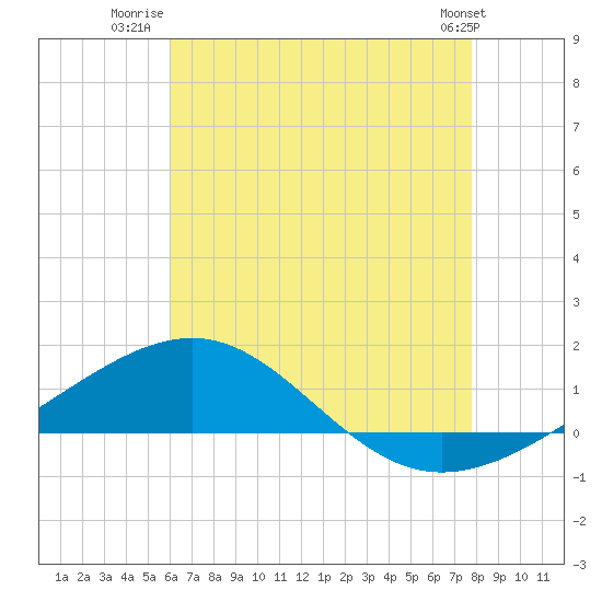 Tide chart for Navarre Beach on 2025/07/22