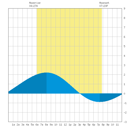 Tide chart for Navarre Beach on 2025/07/23