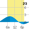 Tide chart for Navarre Beach, Florida on 2025/07/23