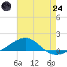 Tide chart for Navarre Beach, Florida on 2025/07/24