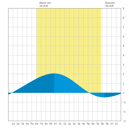 Tide chart for Navarre Beach on 2025/07/25