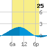 Tide chart for Navarre Beach, Florida on 2025/07/25