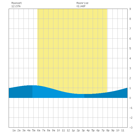 Tide chart for Navarre Beach on 2025/07/03