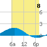 Tide chart for Navarre Beach, Florida on 2025/07/8