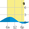 Tide chart for Navarre Beach, Florida on 2025/07/9