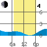 Tide chart for Nawiliwili, Nawiliwili Harbor, Kauai Island, Hawaii on 2021/02/4