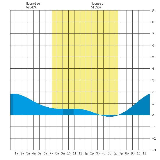 Tide Chart for 2021/02/6