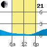 Tide chart for Nawiliwili, Nawiliwili Harbor, Hawaii on 2021/03/21