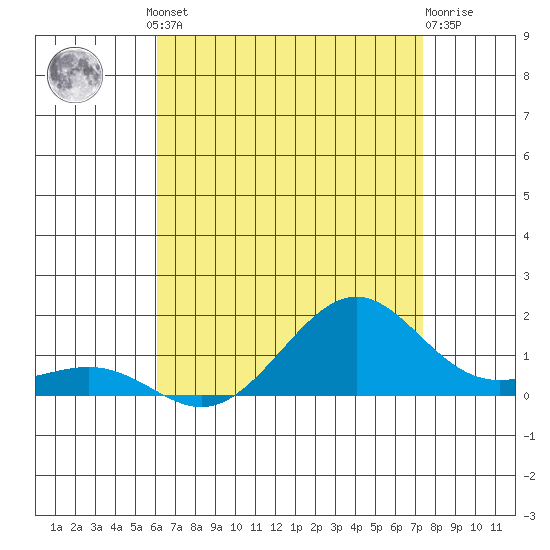 Tide Chart for 2021/07/23