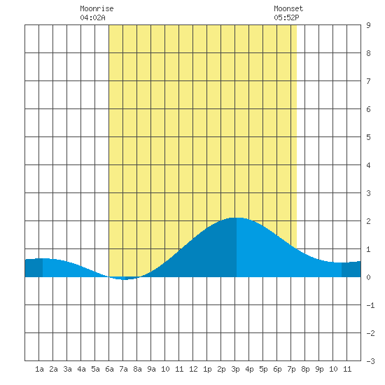 Tide Chart for 2021/07/7