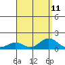Tide chart for Nawiliwili, Nawiliwili Harbor, Kauai Island, Hawaii on 2021/08/11