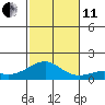 Tide chart for Nawiliwili, Nawiliwili Harbor, Hawaii on 2021/11/11