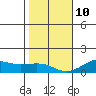 Tide chart for Nawiliwili, Nawiliwili Harbor, Kauai Island, Hawaii on 2022/01/10