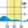 Tide chart for Nawiliwili, Nawiliwili Harbor, Kauai Island, Hawaii on 2022/01/16