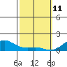 Tide chart for Nawiliwili, Nawiliwili Harbor, Kauai Island, Hawaii on 2022/02/11