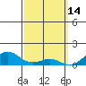 Tide chart for Nawiliwili, Nawiliwili Harbor, Kauai Island, Hawaii on 2022/03/14