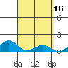 Tide chart for Nawiliwili, Nawiliwili Harbor, Kauai Island, Hawaii on 2022/03/16
