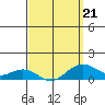 Tide chart for Nawiliwili, Nawiliwili Harbor, Kauai Island, Hawaii on 2022/03/21
