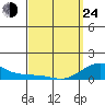 Tide chart for Nawiliwili, Nawiliwili Harbor, Kauai Island, Hawaii on 2022/03/24