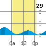 Tide chart for Nawiliwili, Nawiliwili Harbor, Kauai Island, Hawaii on 2022/03/29