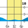 Tide chart for Nawiliwili, Nawiliwili Harbor, Hawaii on 2022/04/10