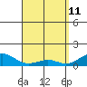 Tide chart for Nawiliwili, Nawiliwili Harbor, Hawaii on 2022/04/11