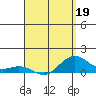 Tide chart for Nawiliwili, Nawiliwili Harbor, Hawaii on 2022/04/19