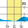 Tide chart for Nawiliwili, Nawiliwili Harbor, Hawaii on 2022/04/21