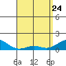 Tide chart for Nawiliwili, Nawiliwili Harbor, Hawaii on 2022/04/24
