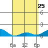 Tide chart for Nawiliwili, Nawiliwili Harbor, Hawaii on 2022/04/25