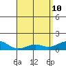 Tide chart for Nawiliwili, Nawiliwili Harbor, Kauai Island, Hawaii on 2022/05/10