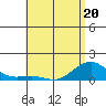 Tide chart for Nawiliwili, Nawiliwili Harbor, Kauai Island, Hawaii on 2022/05/20