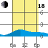 Tide chart for Nawiliwili, Nawiliwili Harbor, Kauai Island, Hawaii on 2022/08/18