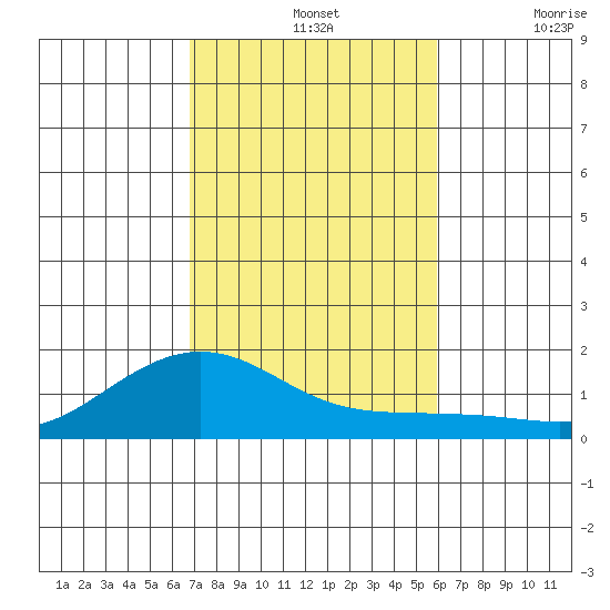 Tide Chart for 2022/11/13