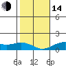 Tide chart for Nawiliwili, Nawiliwili Harbor, Kauai Island, Hawaii on 2023/01/14