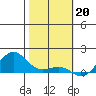 Tide chart for Nawiliwili, Nawiliwili Harbor, Kauai Island, Hawaii on 2023/01/20