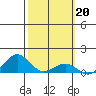 Tide chart for Nawiliwili, Nawiliwili Harbor, Kauai Island, Hawaii on 2023/02/20