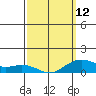 Tide chart for Nawiliwili, Nawiliwili Harbor, Kauai Island, Hawaii on 2023/03/12