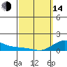 Tide chart for Nawiliwili, Nawiliwili Harbor, Kauai Island, Hawaii on 2023/03/14