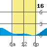 Tide chart for Nawiliwili, Nawiliwili Harbor, Kauai Island, Hawaii on 2023/03/16