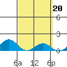 Tide chart for Nawiliwili, Nawiliwili Harbor, Kauai Island, Hawaii on 2023/03/20