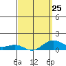Tide chart for Nawiliwili, Nawiliwili Harbor, Kauai Island, Hawaii on 2023/03/25