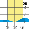 Tide chart for Nawiliwili, Nawiliwili Harbor, Kauai Island, Hawaii on 2023/03/26