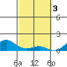 Tide chart for Nawiliwili, Nawiliwili Harbor, Kauai Island, Hawaii on 2023/03/3
